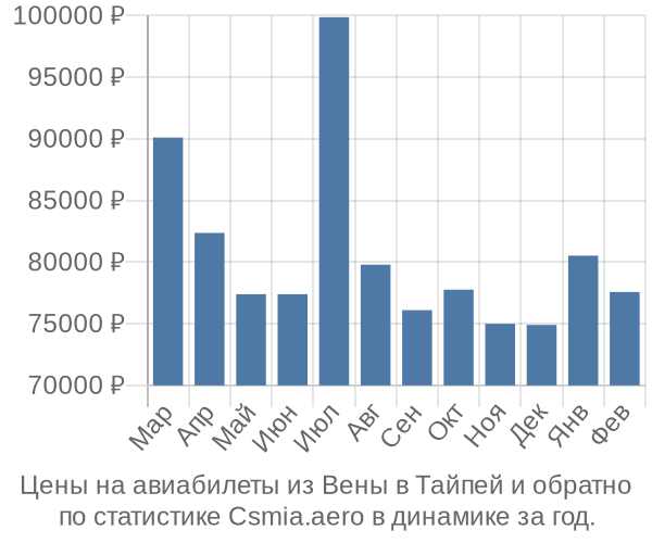 Авиабилеты из Вены в Тайпей цены