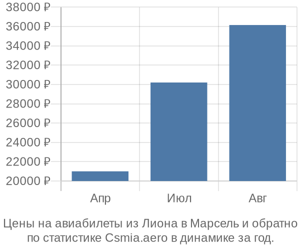 Авиабилеты из Лиона в Марсель цены