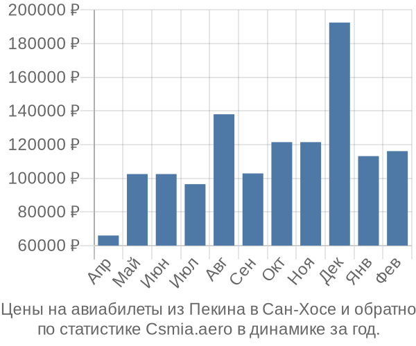 Авиабилеты из Пекина в Сан-Хосе цены