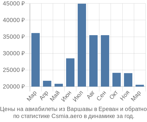 Авиабилеты из Варшавы в Ереван цены