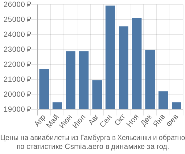 Авиабилеты из Гамбурга в Хельсинки цены