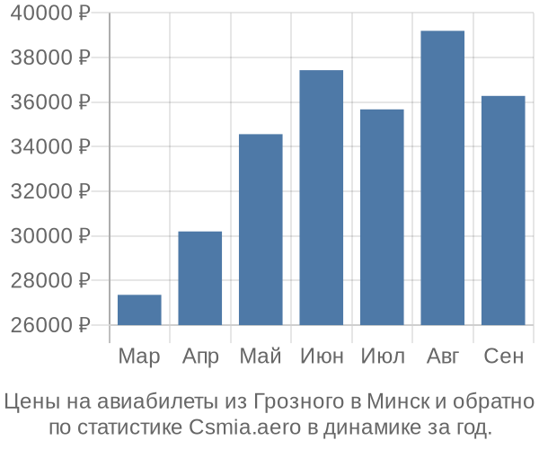 Авиабилеты из Грозного в Минск цены