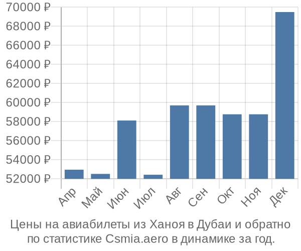 Авиабилеты из Ханоя в Дубаи цены