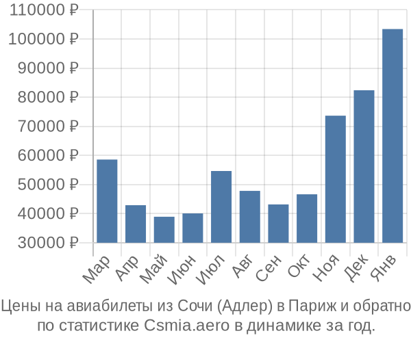Авиабилеты из Сочи (Адлер) в Париж цены