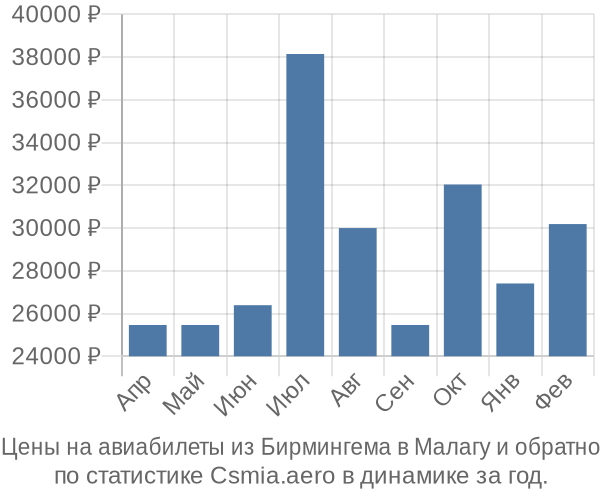 Авиабилеты из Бирмингема в Малагу цены