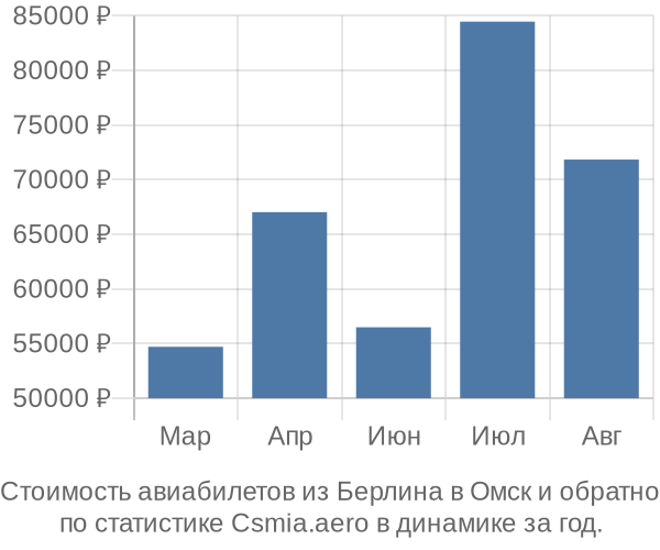 Стоимость авиабилетов из Берлина в Омск