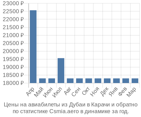 Авиабилеты из Дубаи в Карачи цены