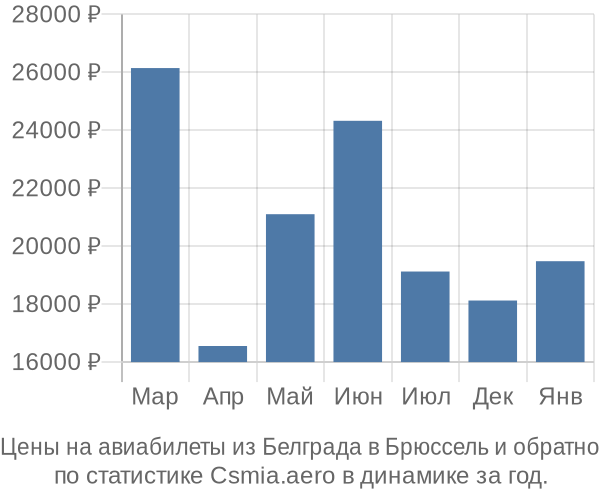 Авиабилеты из Белграда в Брюссель цены