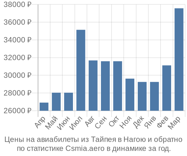 Авиабилеты из Тайпея в Нагою цены