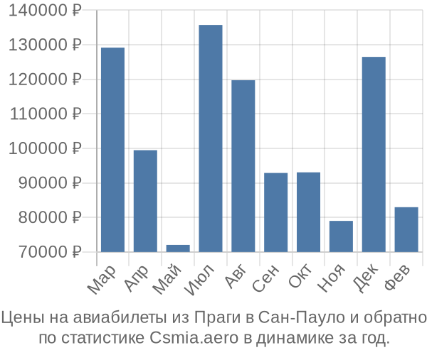 Авиабилеты из Праги в Сан-Пауло цены