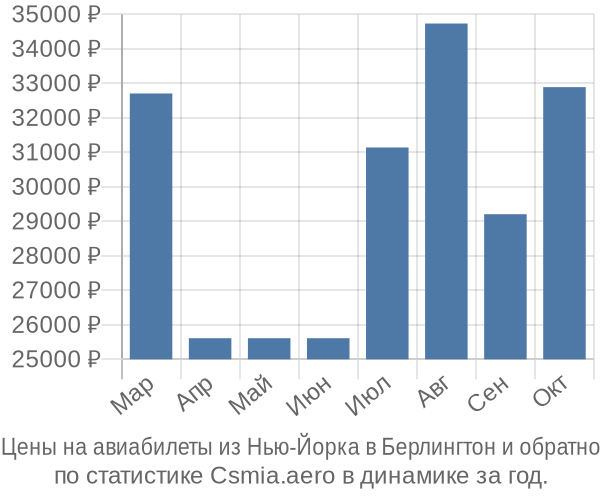 Авиабилеты из Нью-Йорка в Берлингтон цены