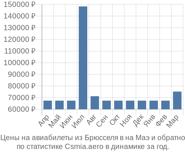 Авиабилеты из Брюсселя в на Маэ цены