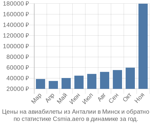 Авиабилеты из Анталии в Минск цены