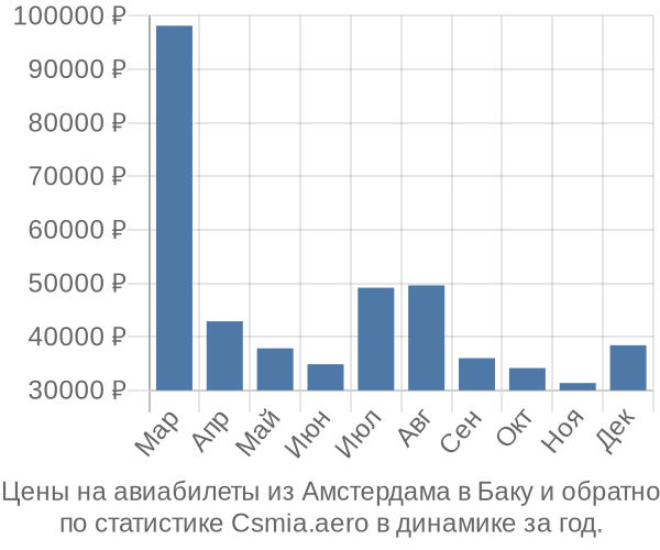 Авиабилеты из Амстердама в Баку цены