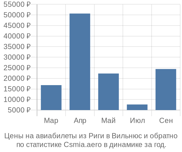 Авиабилеты из Риги в Вильнюс цены