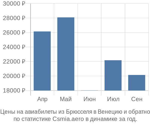 Авиабилеты из Брюсселя в Венецию цены