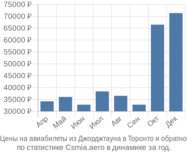 Авиабилеты из Джорджтауна в Торонто цены