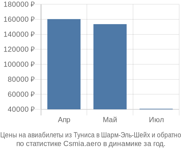 Авиабилеты из Туниса в Шарм-Эль-Шейх цены