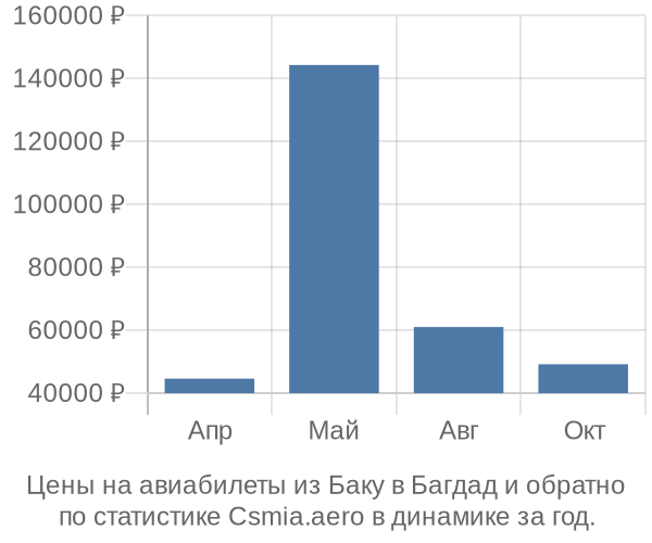 Авиабилеты из Баку в Багдад цены