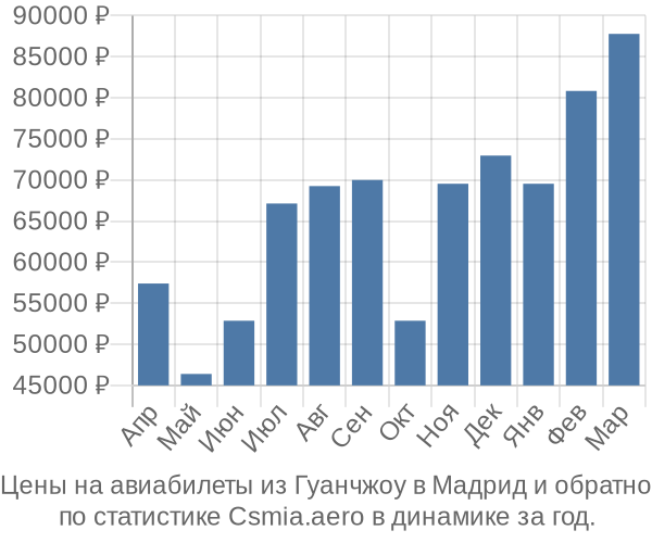 Авиабилеты из Гуанчжоу в Мадрид цены