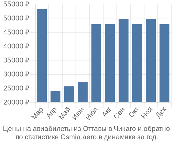 Авиабилеты из Оттавы в Чикаго цены