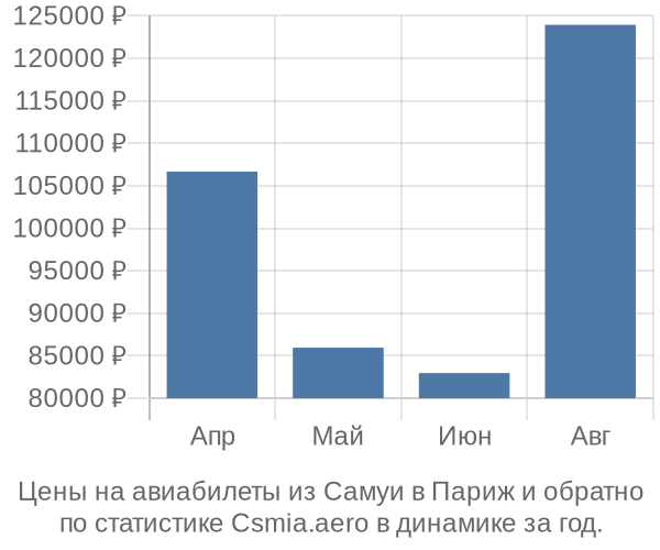 Авиабилеты из Самуи в Париж цены