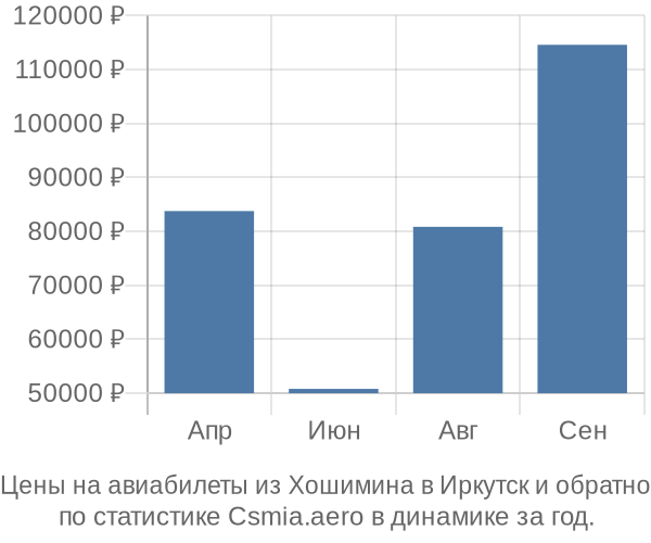 Авиабилеты из Хошимина в Иркутск цены