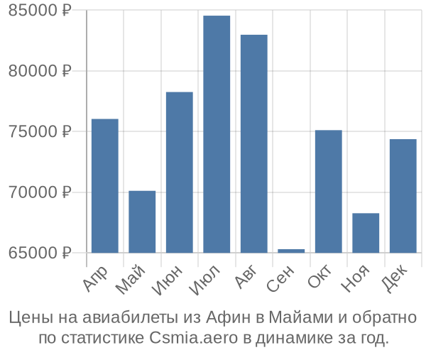 Авиабилеты из Афин в Майами цены