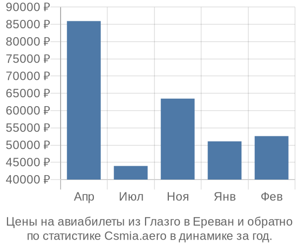 Авиабилеты из Глазго в Ереван цены