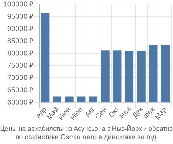 Авиабилеты из Асунсьона в Нью-Йорк цены