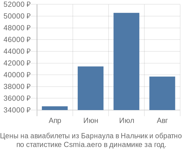 Авиабилеты из Барнаула в Нальчик цены