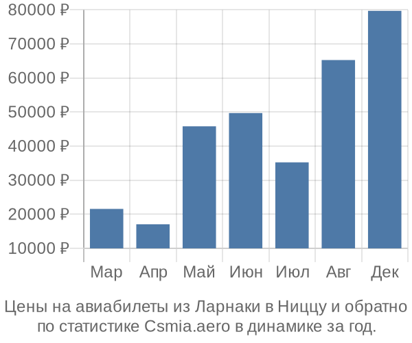 Авиабилеты из Ларнаки в Ниццу цены