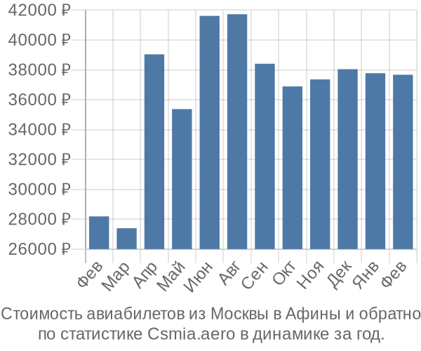 Стоимость авиабилетов из Москвы в Афины