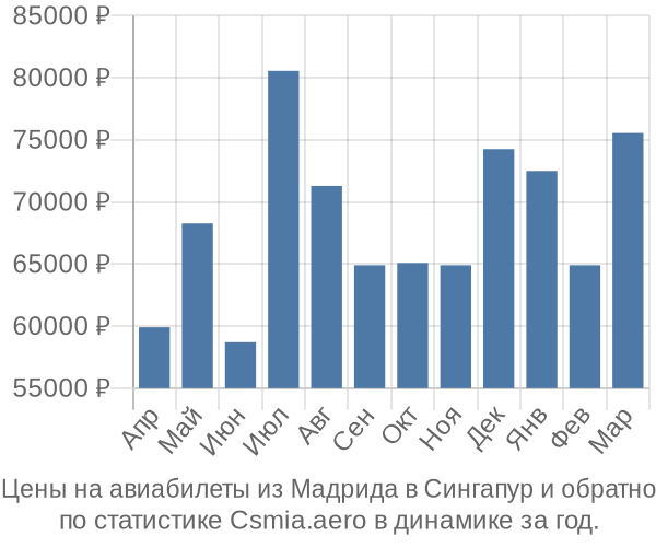 Авиабилеты из Мадрида в Сингапур цены