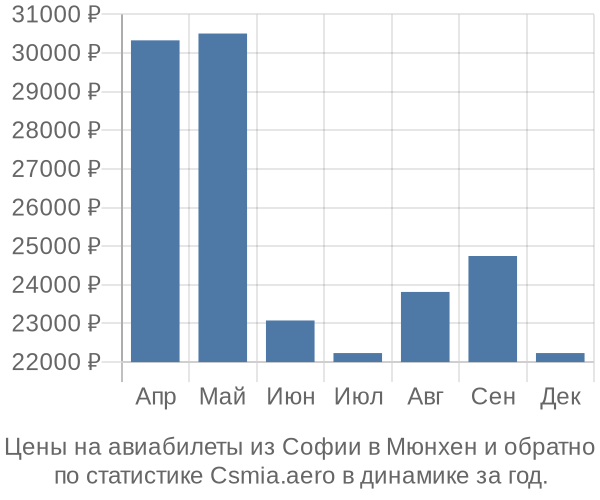 Авиабилеты из Софии в Мюнхен цены