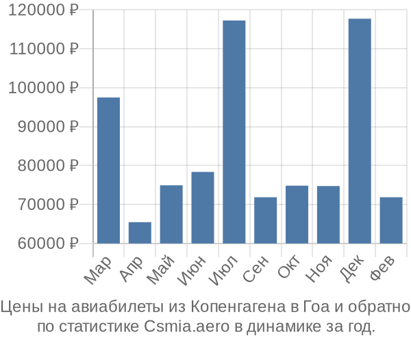 Авиабилеты из Копенгагена в Гоа цены