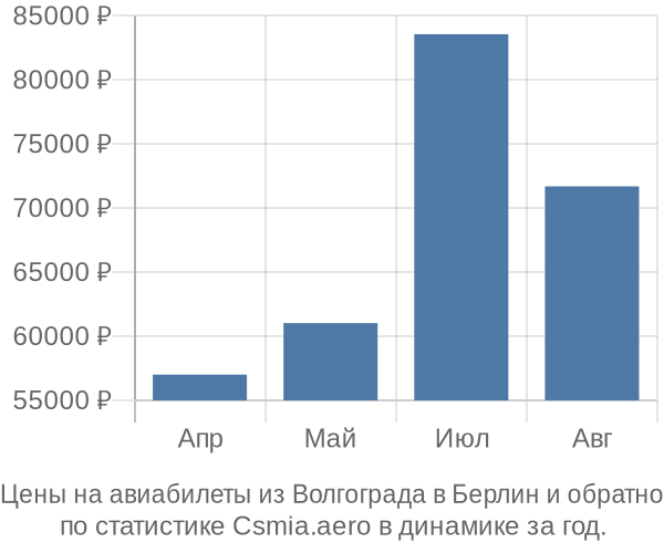 Авиабилеты из Волгограда в Берлин цены