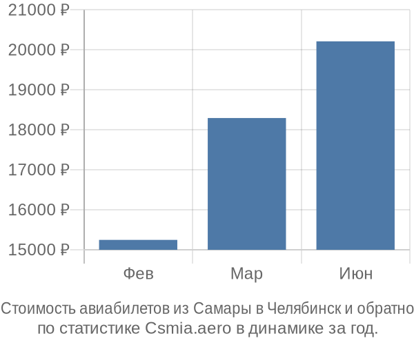 Стоимость авиабилетов из Самары в Челябинск