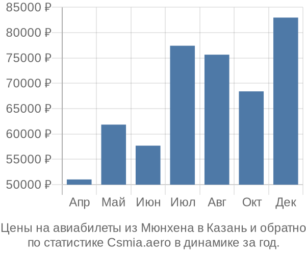 Авиабилеты из Мюнхена в Казань цены