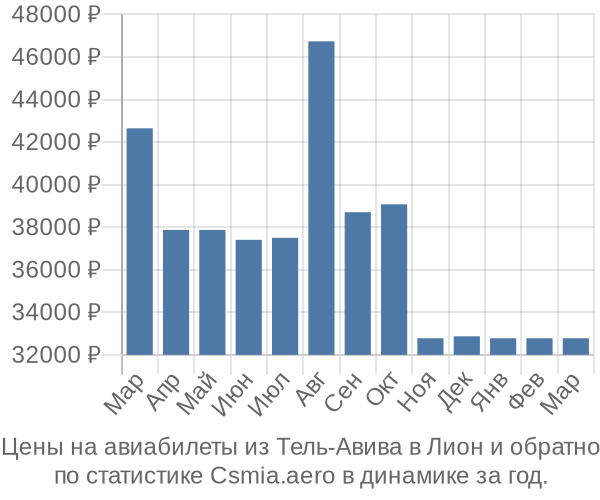 Авиабилеты из Тель-Авива в Лион цены