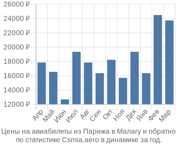 Авиабилеты из Парижа в Малагу цены