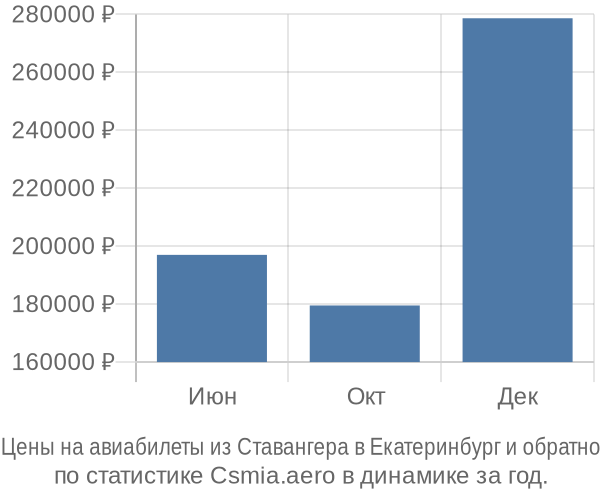 Авиабилеты из Ставангера в Екатеринбург цены