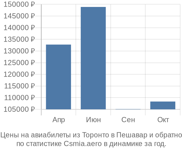 Авиабилеты из Торонто в Пешавар цены