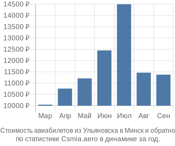 Стоимость авиабилетов из Ульяновска в Минск