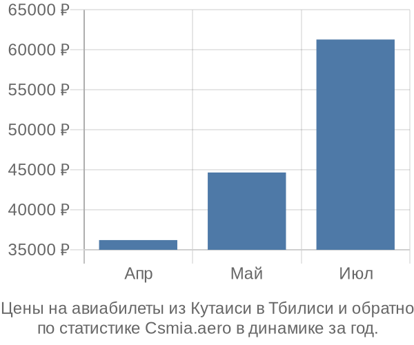 Авиабилеты из Кутаиси в Тбилиси цены