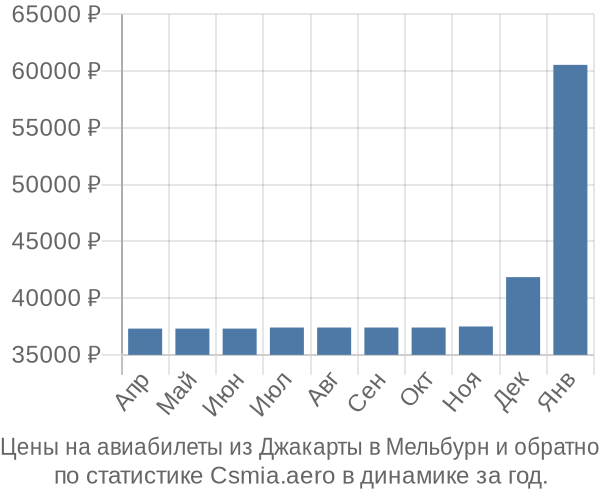 Авиабилеты из Джакарты в Мельбурн цены