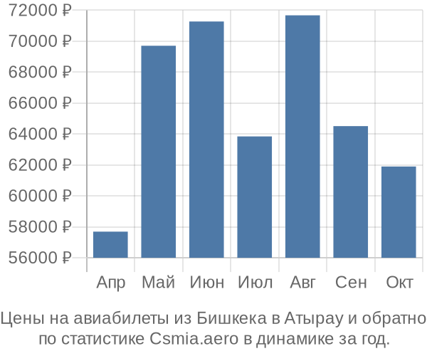 Авиабилеты из Бишкека в Атырау цены