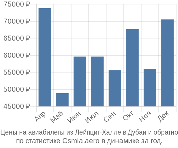 Авиабилеты из Лейпциг-Халле в Дубаи цены