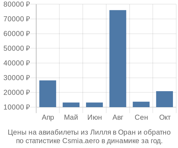 Авиабилеты из Лилля в Оран цены