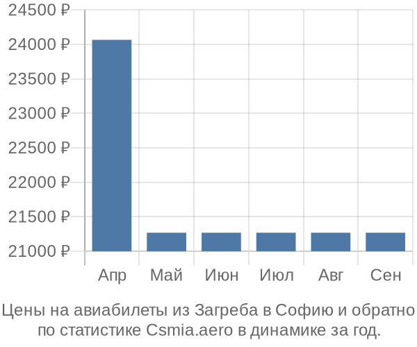 Авиабилеты из Загреба в Софию цены